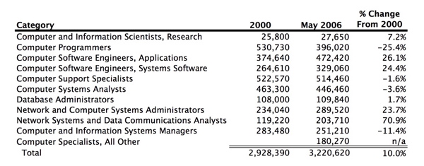 Bureau of Labor Statistics Computing Related Jobs by Category 2000 and May 2006