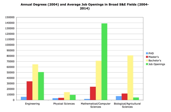 Annual Degrees (2004) and Average Job Openings in Broad S&E Fields (2004-2014)